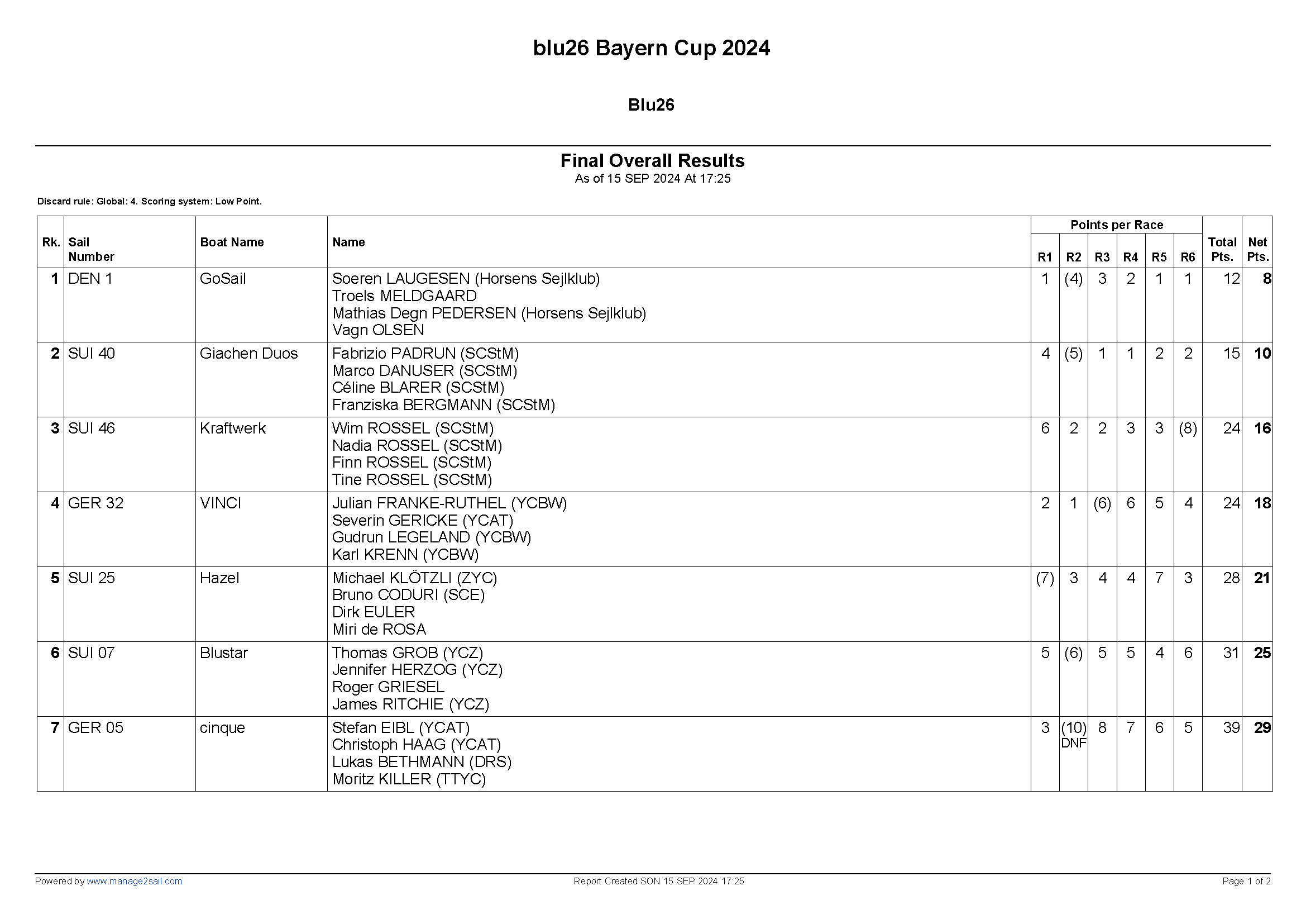 blu26 overall results 20 Seite 1